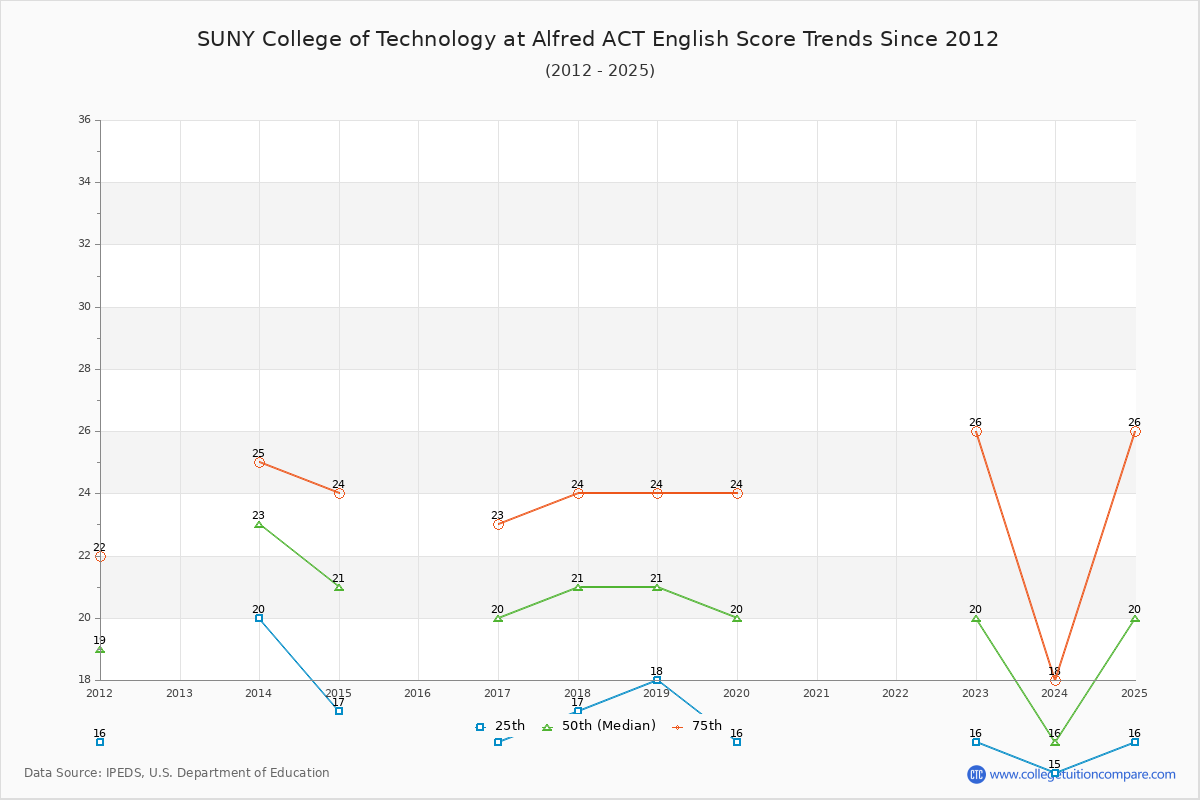 SUNY College of Technology at Alfred ACT English Trends Chart
