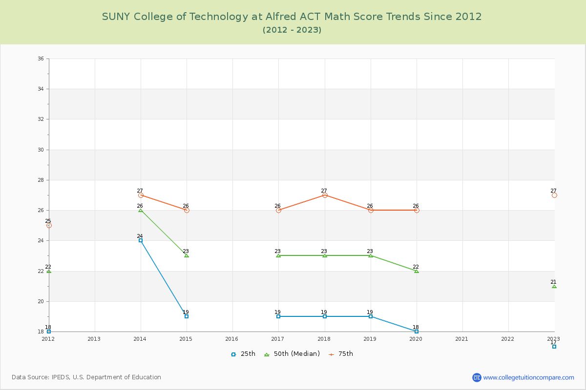 SUNY College of Technology at Alfred ACT Math Score Trends Chart