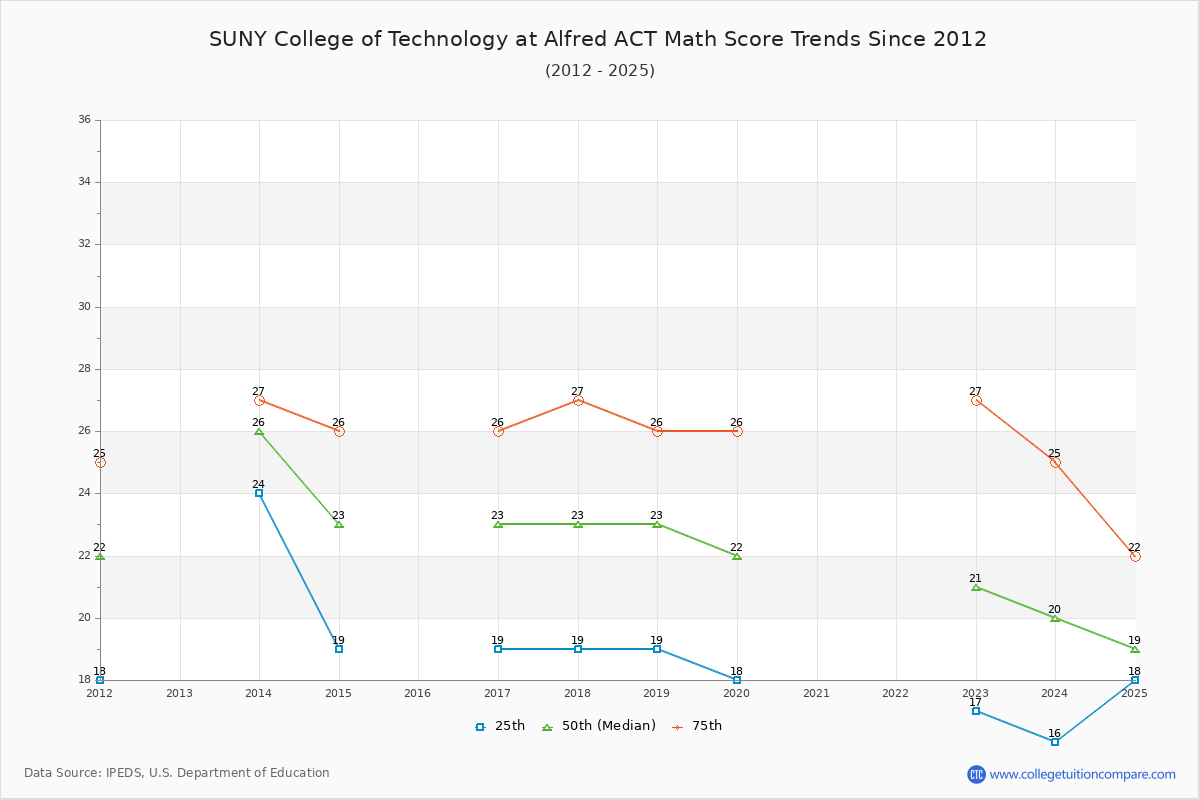 SUNY College of Technology at Alfred ACT Math Score Trends Chart