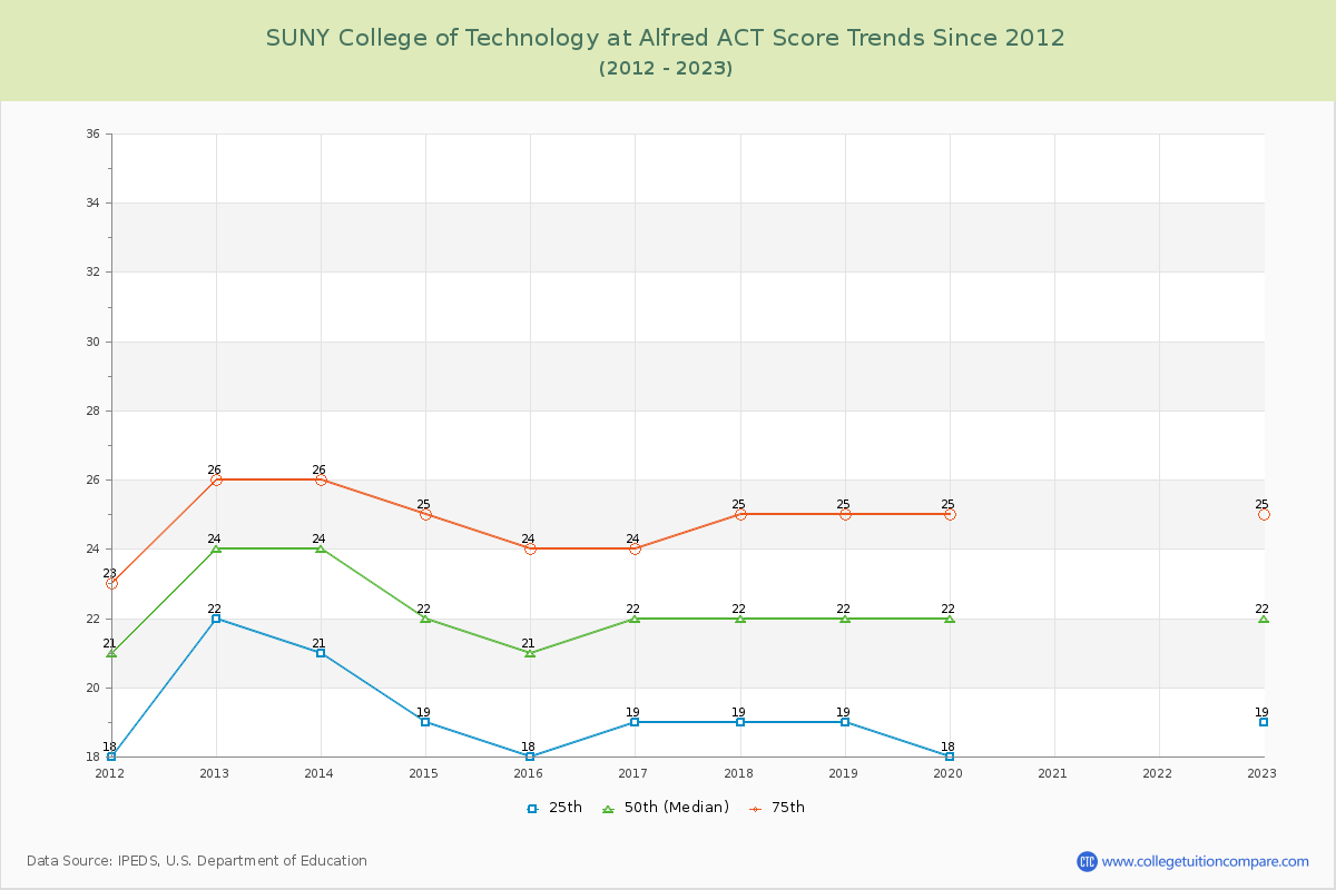 SUNY College of Technology at Alfred ACT Score Trends Chart