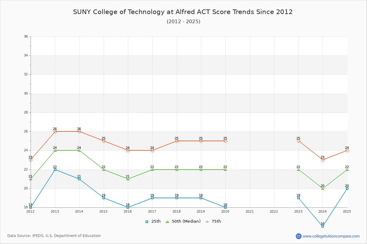 SUNY College of Technology at Alfred ACT Score Trends Chart