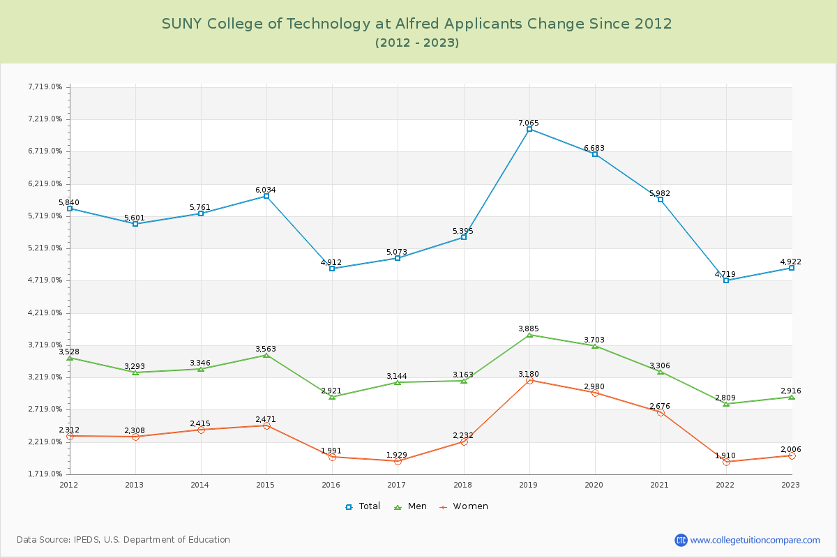 SUNY College of Technology at Alfred Number of Applicants Changes Chart