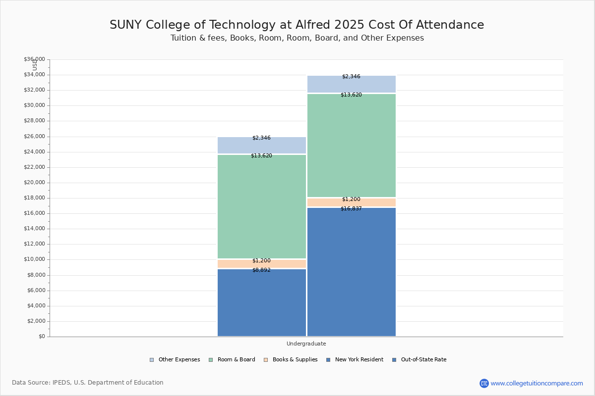 Alfred State College Tuition & Fees, Net Price