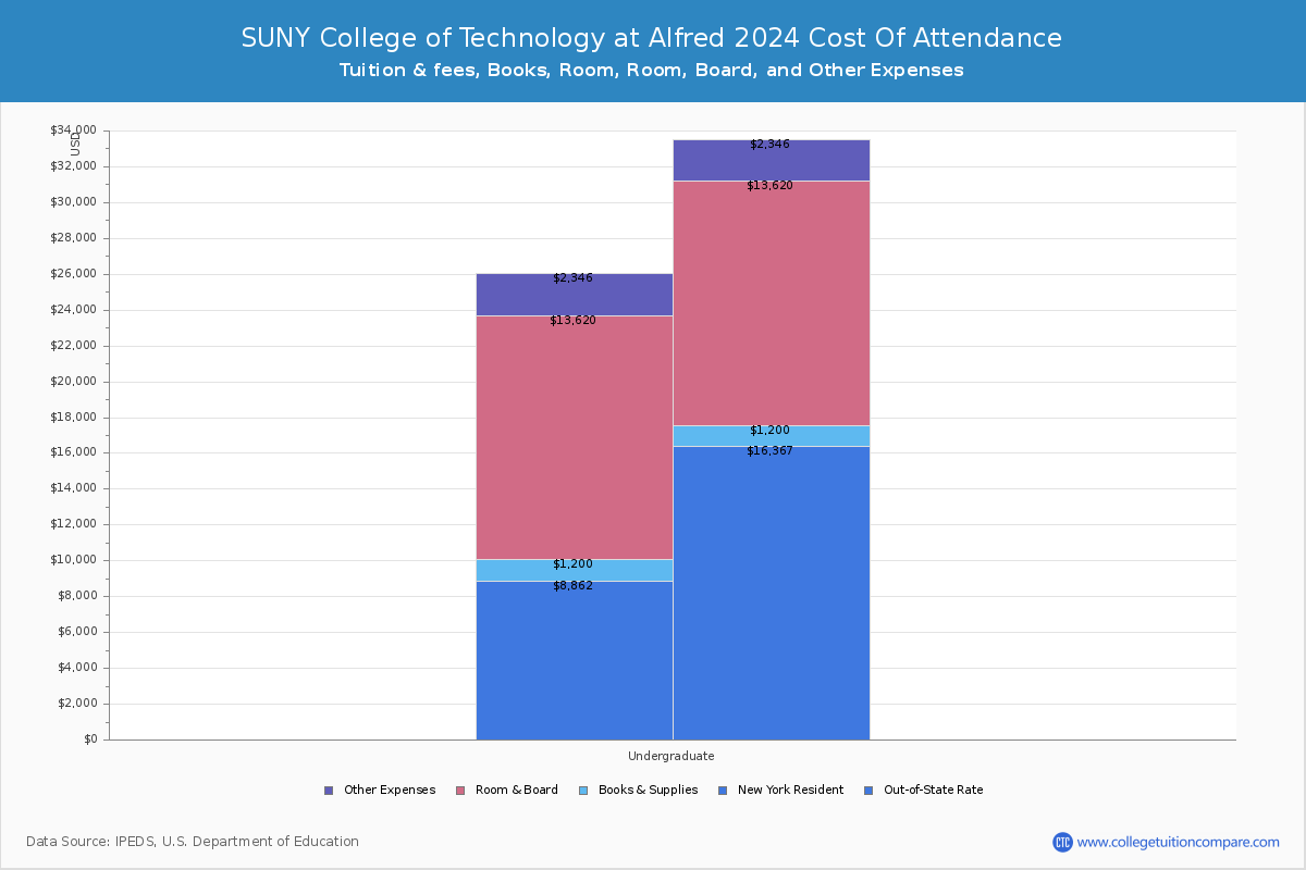 SUNY College of Technology at Alfred - COA