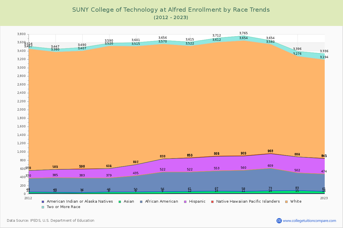 SUNY College of Technology at Alfred Enrollment by Race Trends Chart