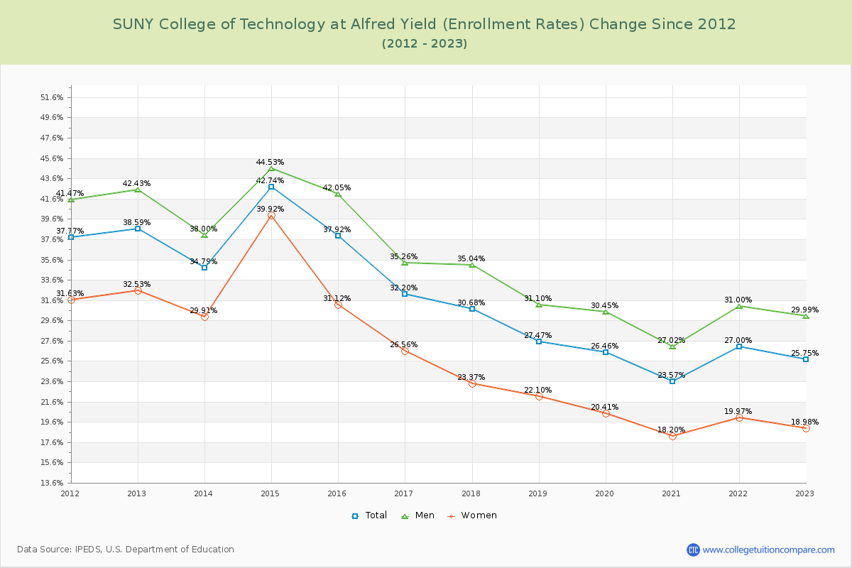 SUNY College of Technology at Alfred Yield (Enrollment Rate) Changes Chart