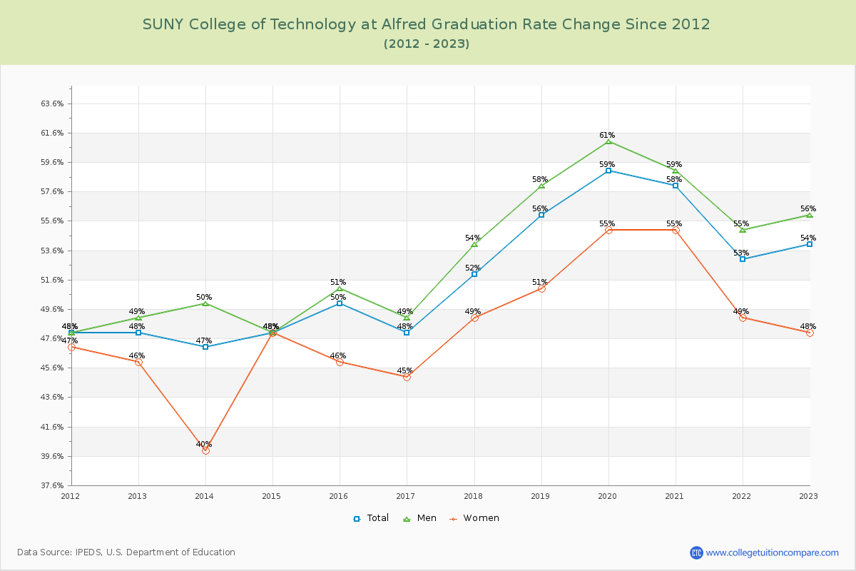 SUNY College of Technology at Alfred Graduation Rate Changes Chart
