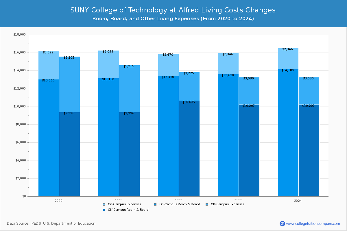 SUNY College of Technology at Alfred - Room and Board Coost Chart