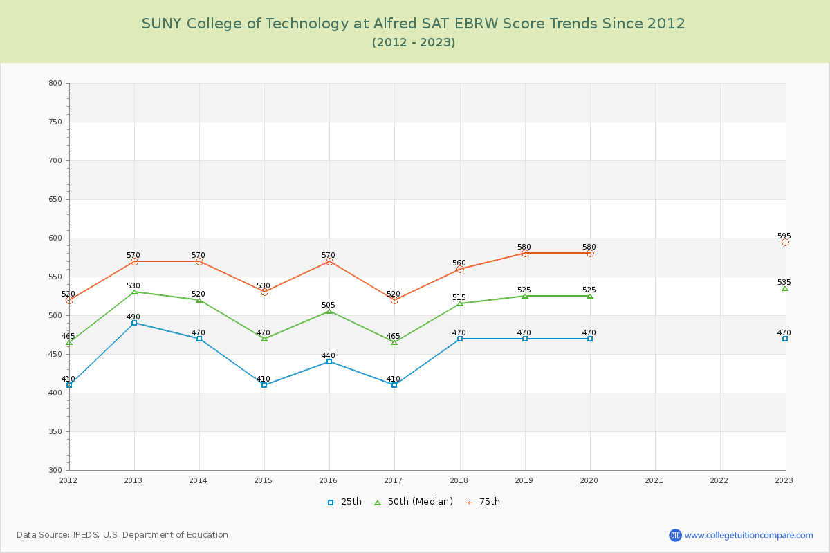 SUNY College of Technology at Alfred SAT EBRW (Evidence-Based Reading and Writing) Trends Chart