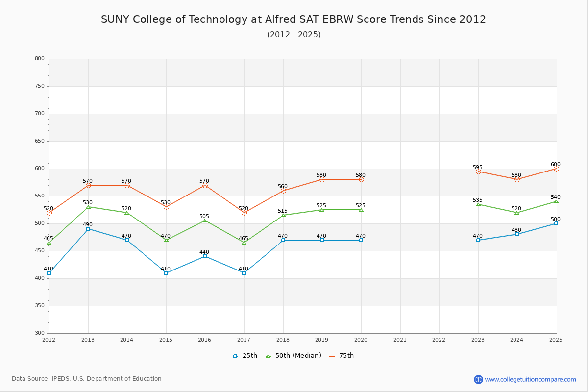 SUNY College of Technology at Alfred SAT EBRW (Evidence-Based Reading and Writing) Trends Chart