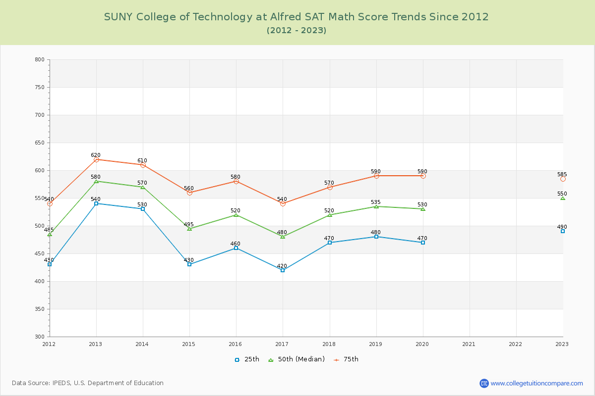 SUNY College of Technology at Alfred SAT Math Score Trends Chart