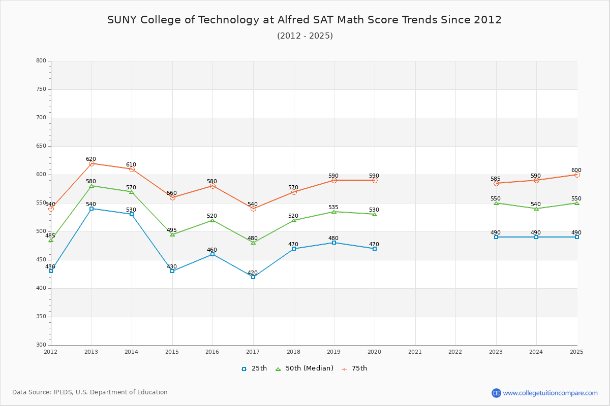 SUNY College of Technology at Alfred SAT Math Score Trends Chart