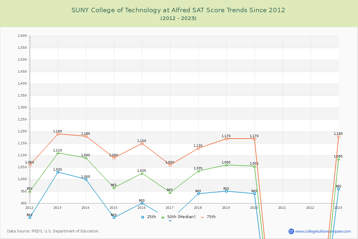 SUNY College of Technology at Alfred SAT Score Trends Chart