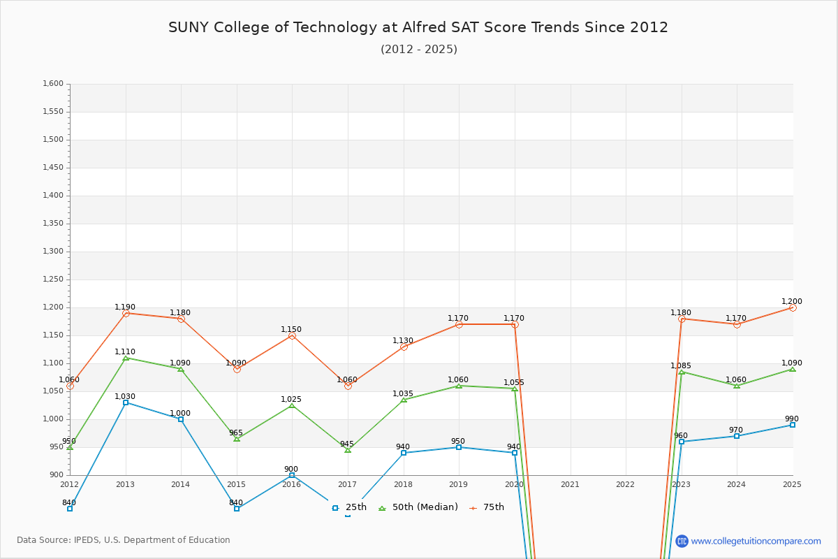 SUNY College of Technology at Alfred SAT Score Trends Chart