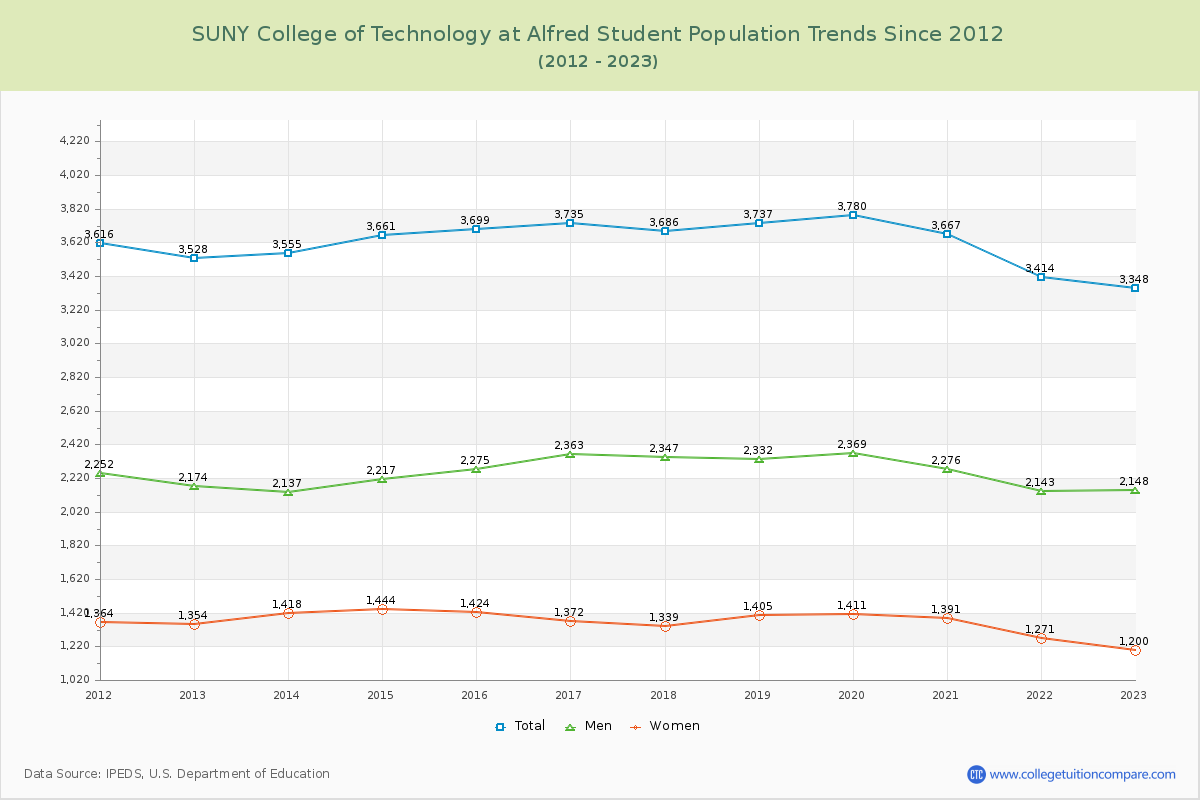 SUNY College of Technology at Alfred Enrollment Trends Chart