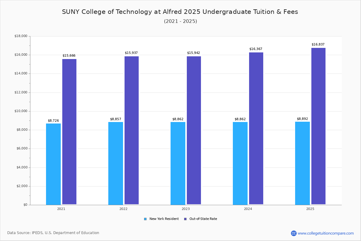 Alfred State College Tuition & Fees, Net Price