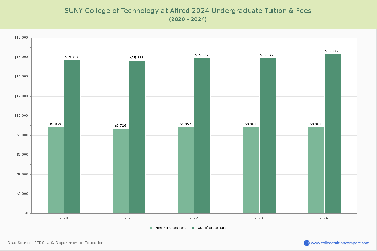SUNY College of Technology at Alfred - Undergraduate Tuition Chart