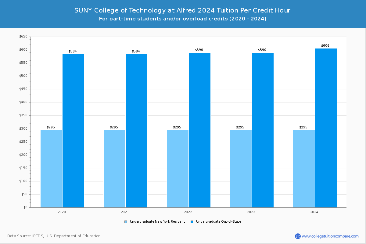 SUNY College of Technology at Alfred - Tuition per Credit Hour