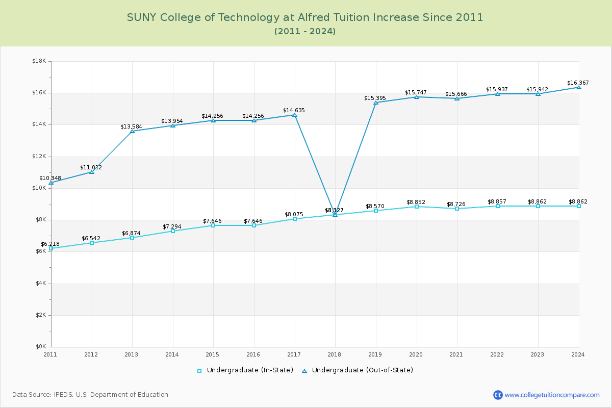SUNY College of Technology at Alfred Tuition & Fees Changes Chart