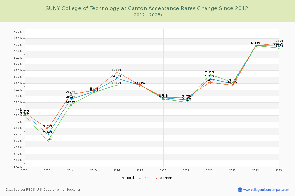 SUNY College of Technology at Canton Acceptance Rate Changes Chart