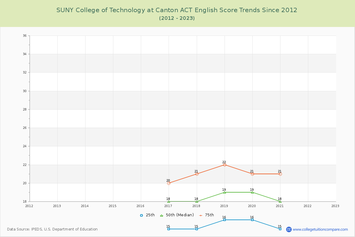 SUNY College of Technology at Canton ACT English Trends Chart