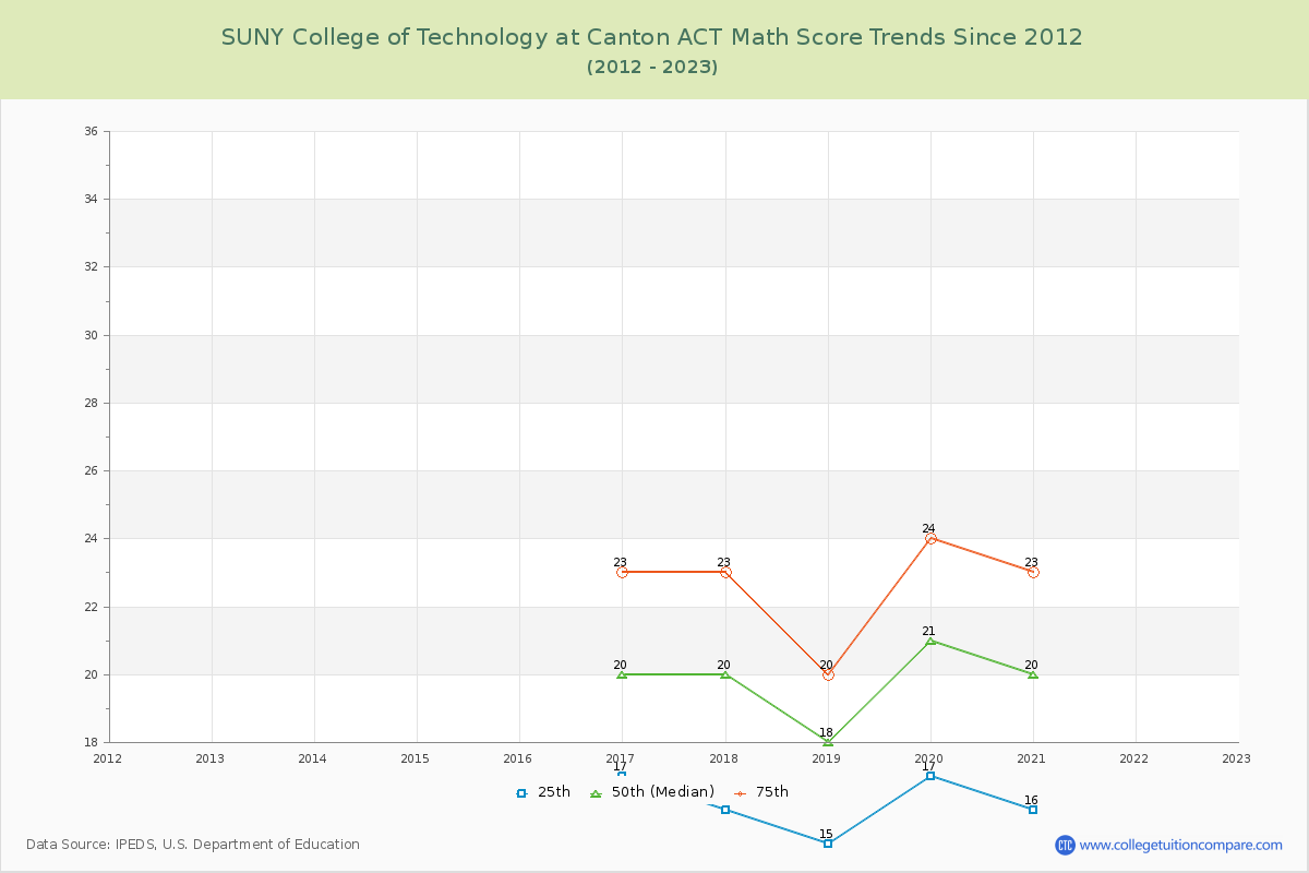 SUNY College of Technology at Canton ACT Math Score Trends Chart