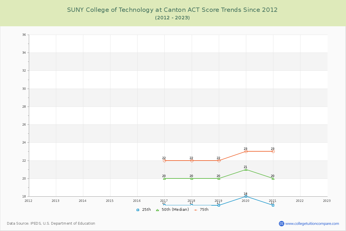 SUNY College of Technology at Canton ACT Score Trends Chart
