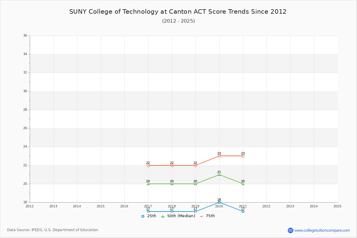 SUNY College of Technology at Canton ACT Score Trends Chart