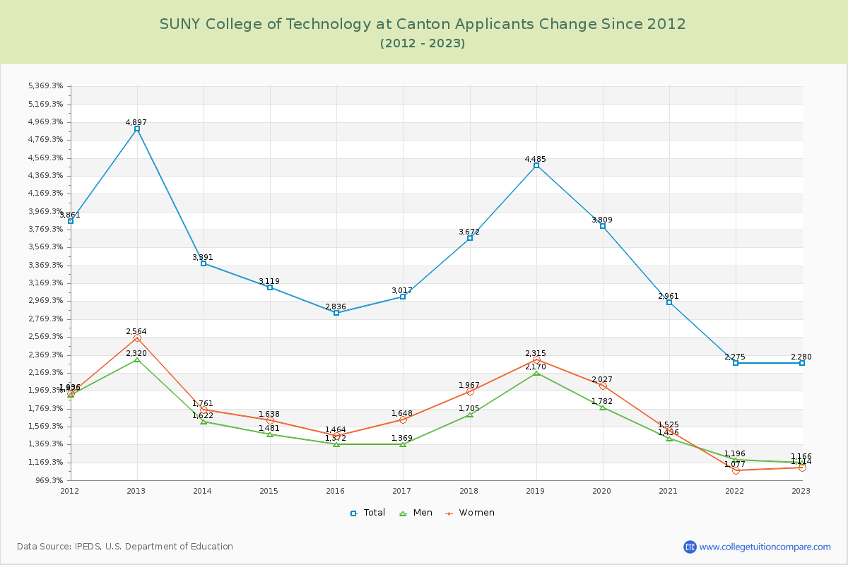 SUNY College of Technology at Canton Number of Applicants Changes Chart