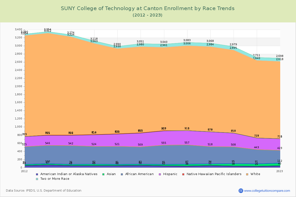 SUNY College of Technology at Canton Enrollment by Race Trends Chart