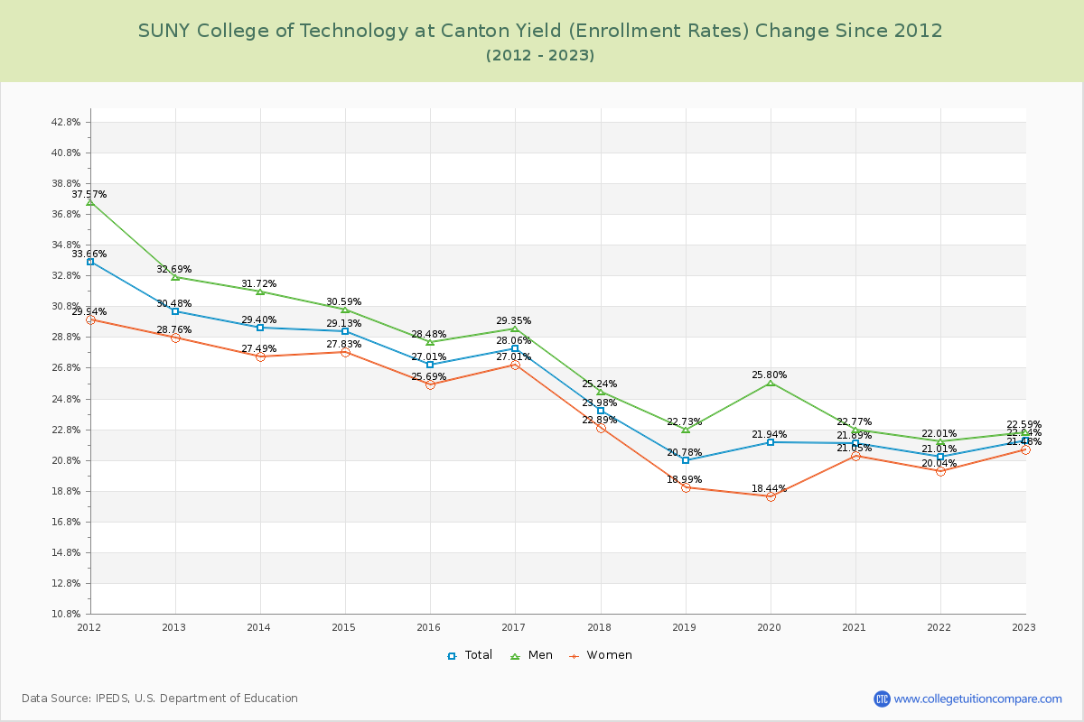 SUNY College of Technology at Canton Yield (Enrollment Rate) Changes Chart