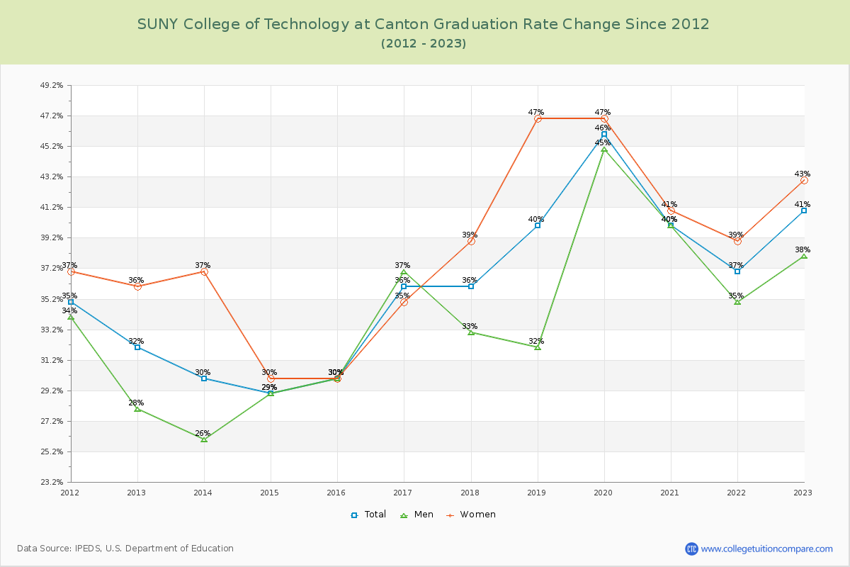 SUNY College of Technology at Canton Graduation Rate Changes Chart