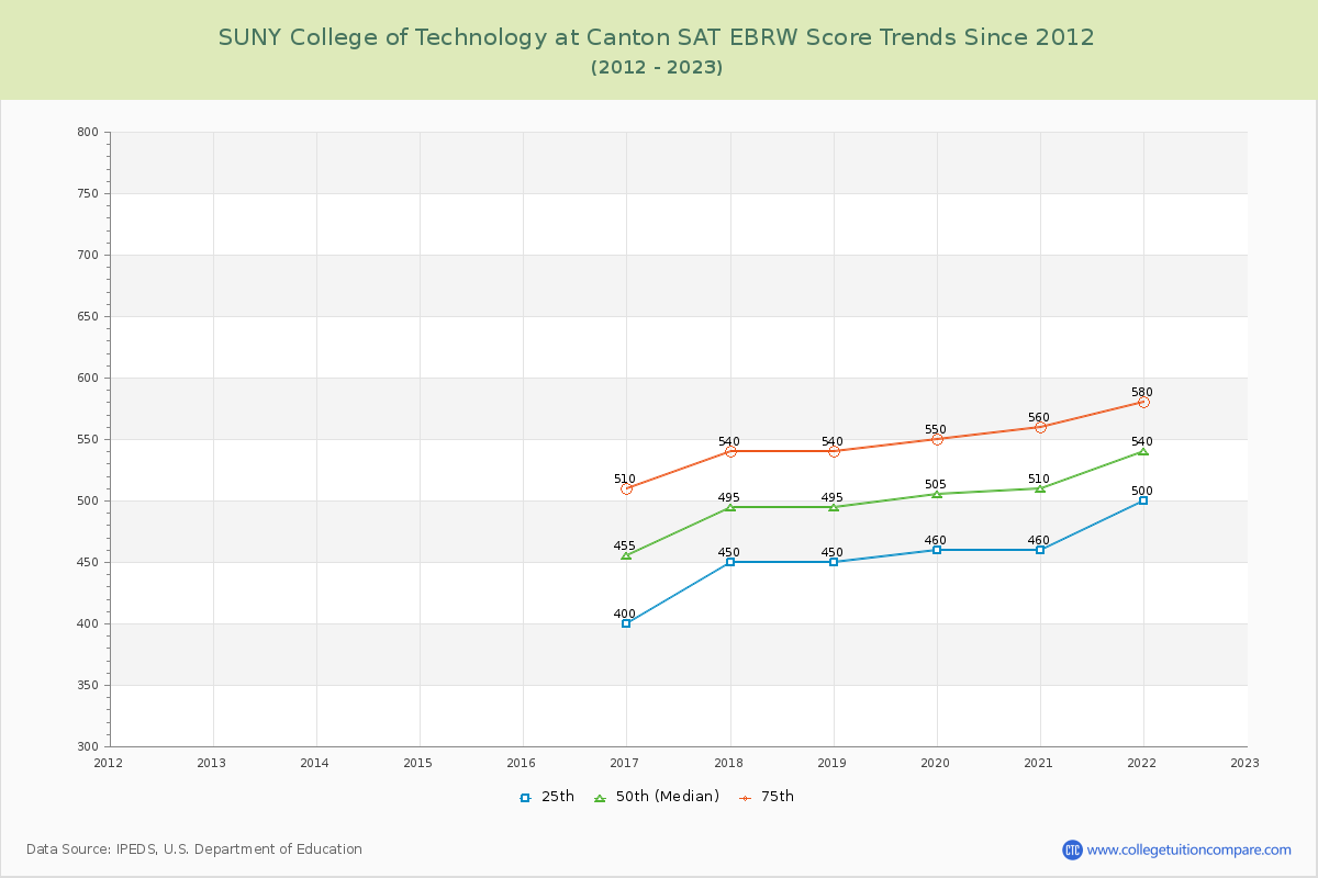 SUNY College of Technology at Canton SAT EBRW (Evidence-Based Reading and Writing) Trends Chart