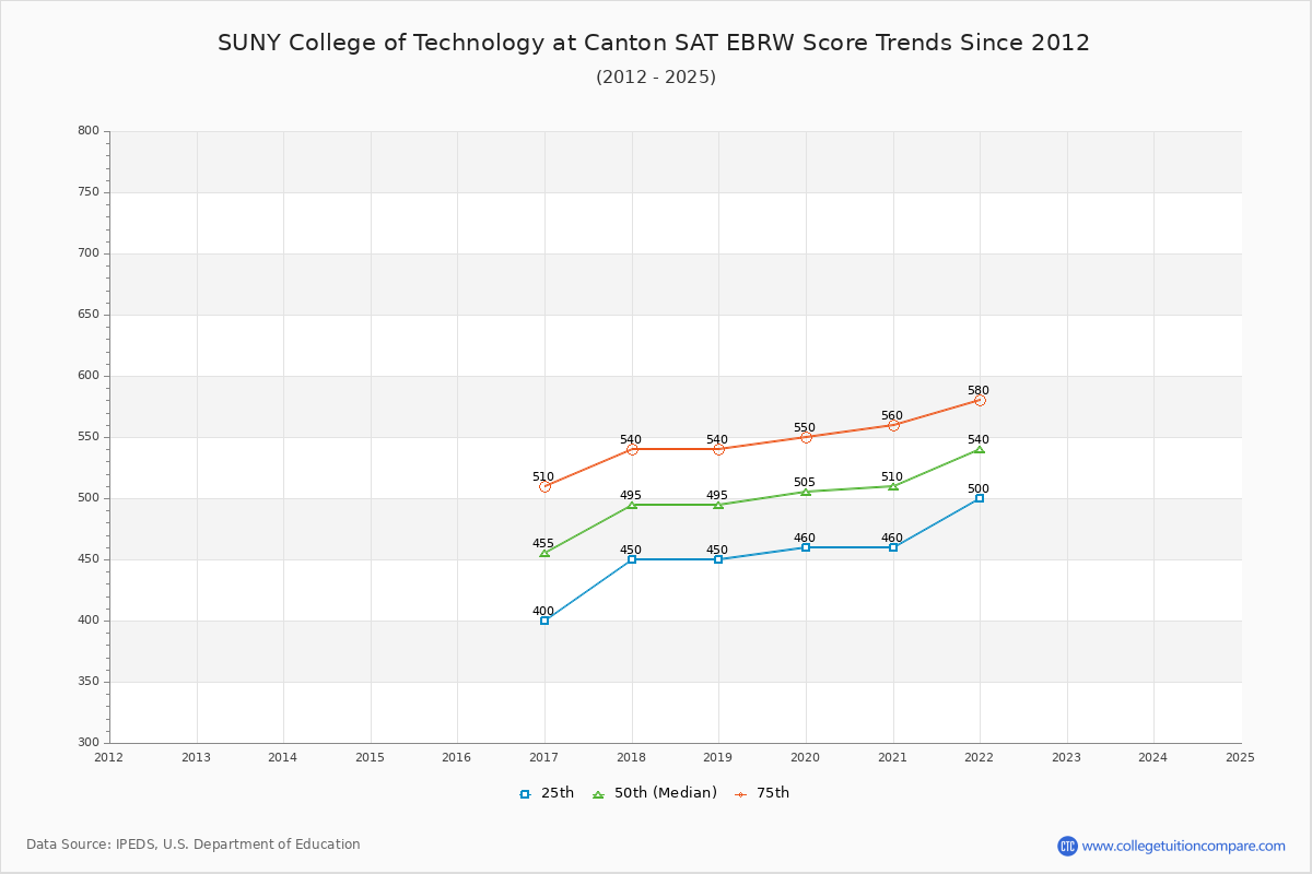 SUNY College of Technology at Canton SAT EBRW (Evidence-Based Reading and Writing) Trends Chart