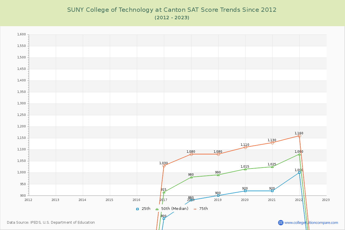 SUNY College of Technology at Canton SAT Score Trends Chart