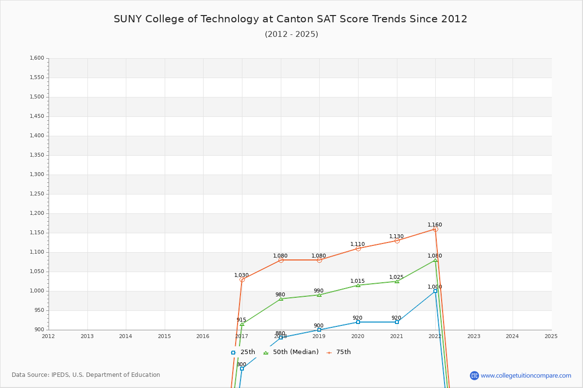 SUNY College of Technology at Canton SAT Score Trends Chart