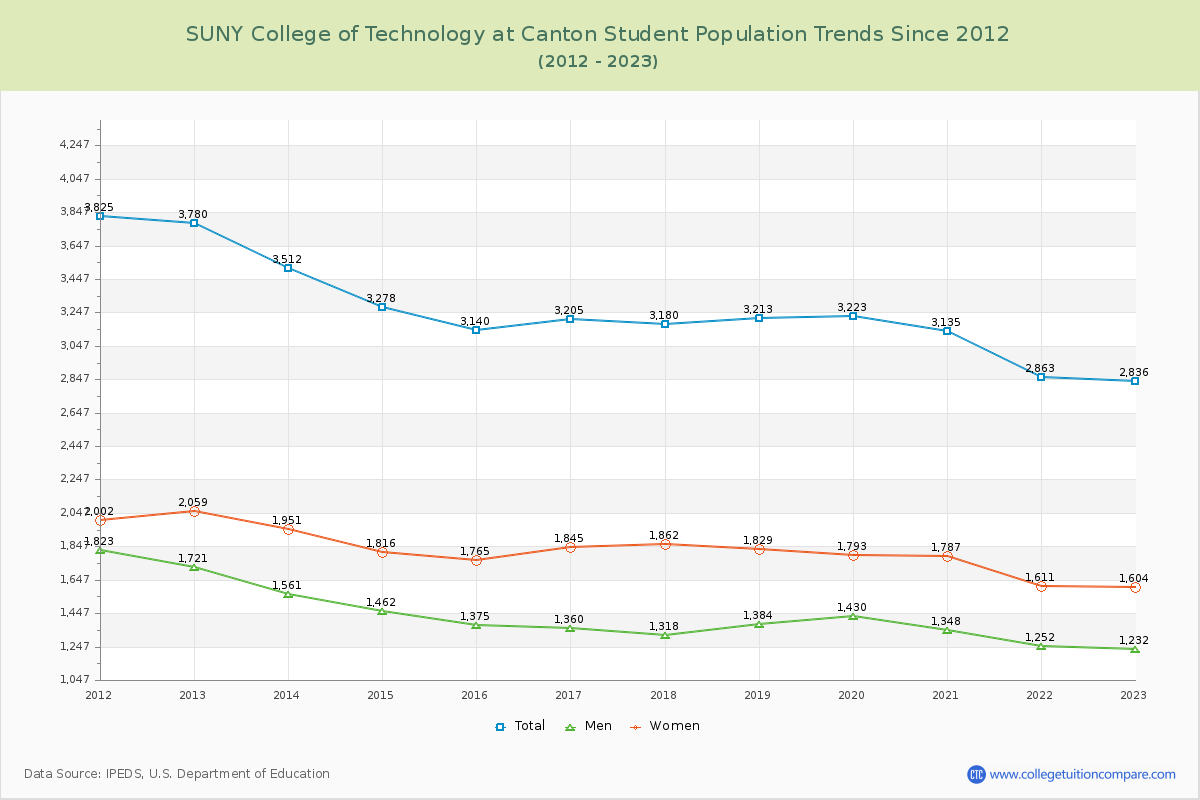 SUNY College of Technology at Canton Enrollment Trends Chart