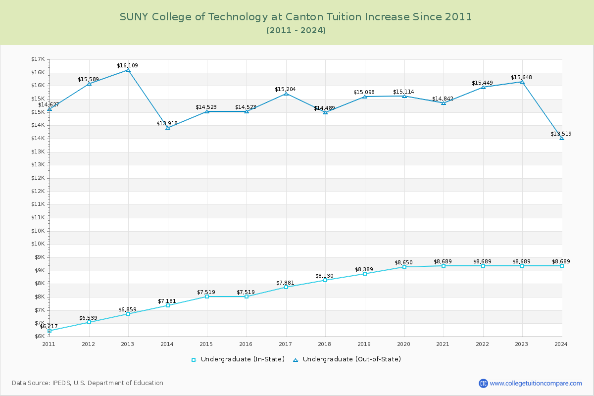 SUNY College of Technology at Canton Tuition & Fees Changes Chart