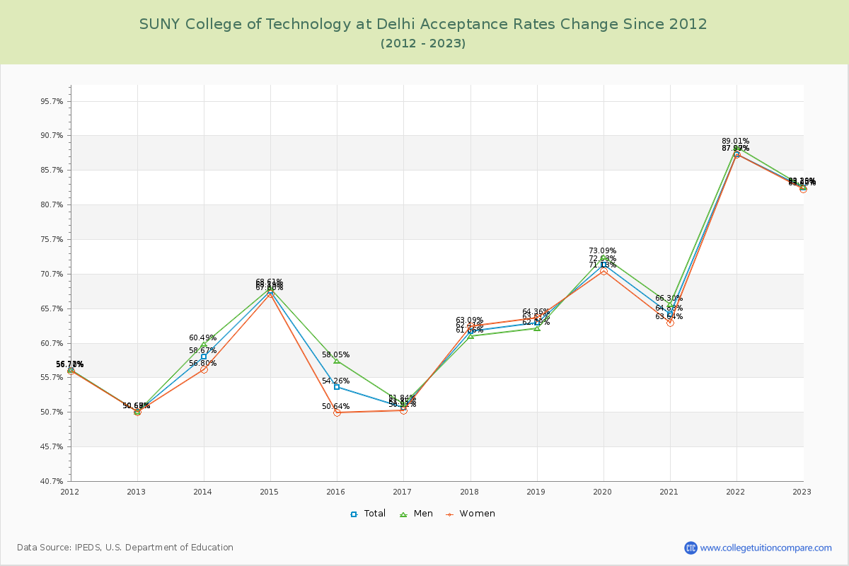 SUNY College of Technology at Delhi Acceptance Rate Changes Chart