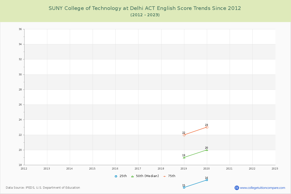SUNY College of Technology at Delhi ACT English Trends Chart