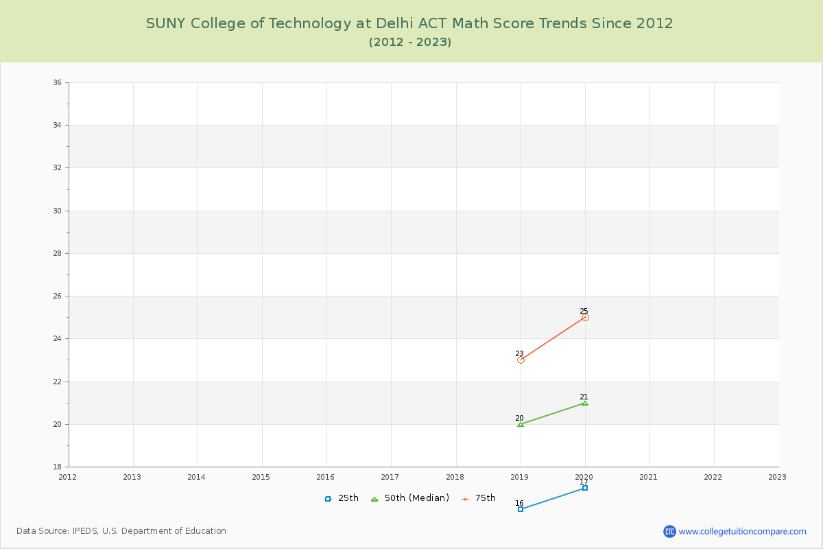 SUNY College of Technology at Delhi ACT Math Score Trends Chart