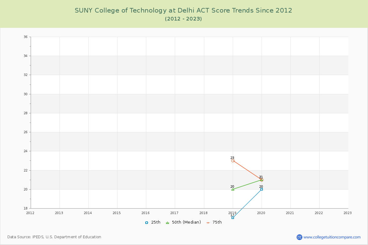 SUNY College of Technology at Delhi ACT Score Trends Chart