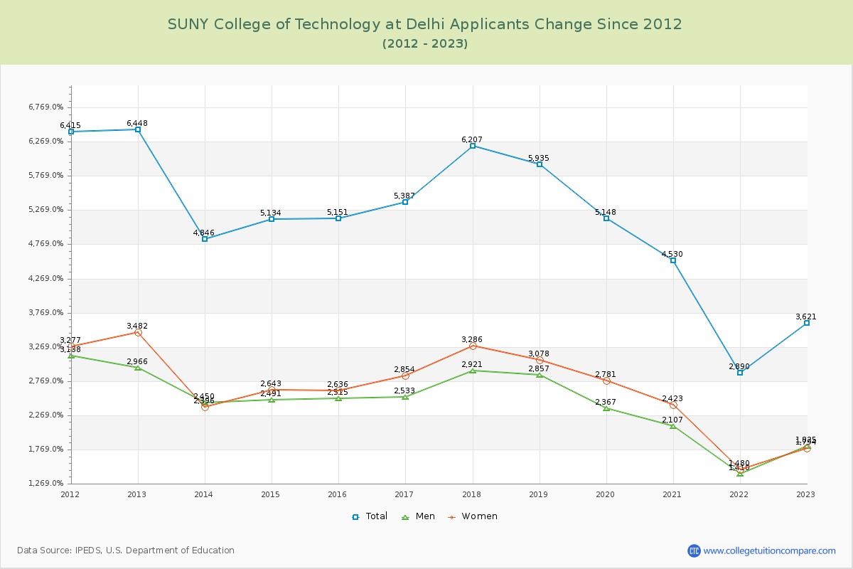 SUNY College of Technology at Delhi Number of Applicants Changes Chart