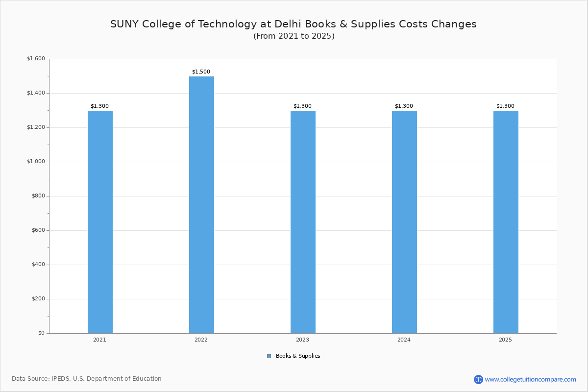 SUNY Delhi Tuition & Fees, Net Price