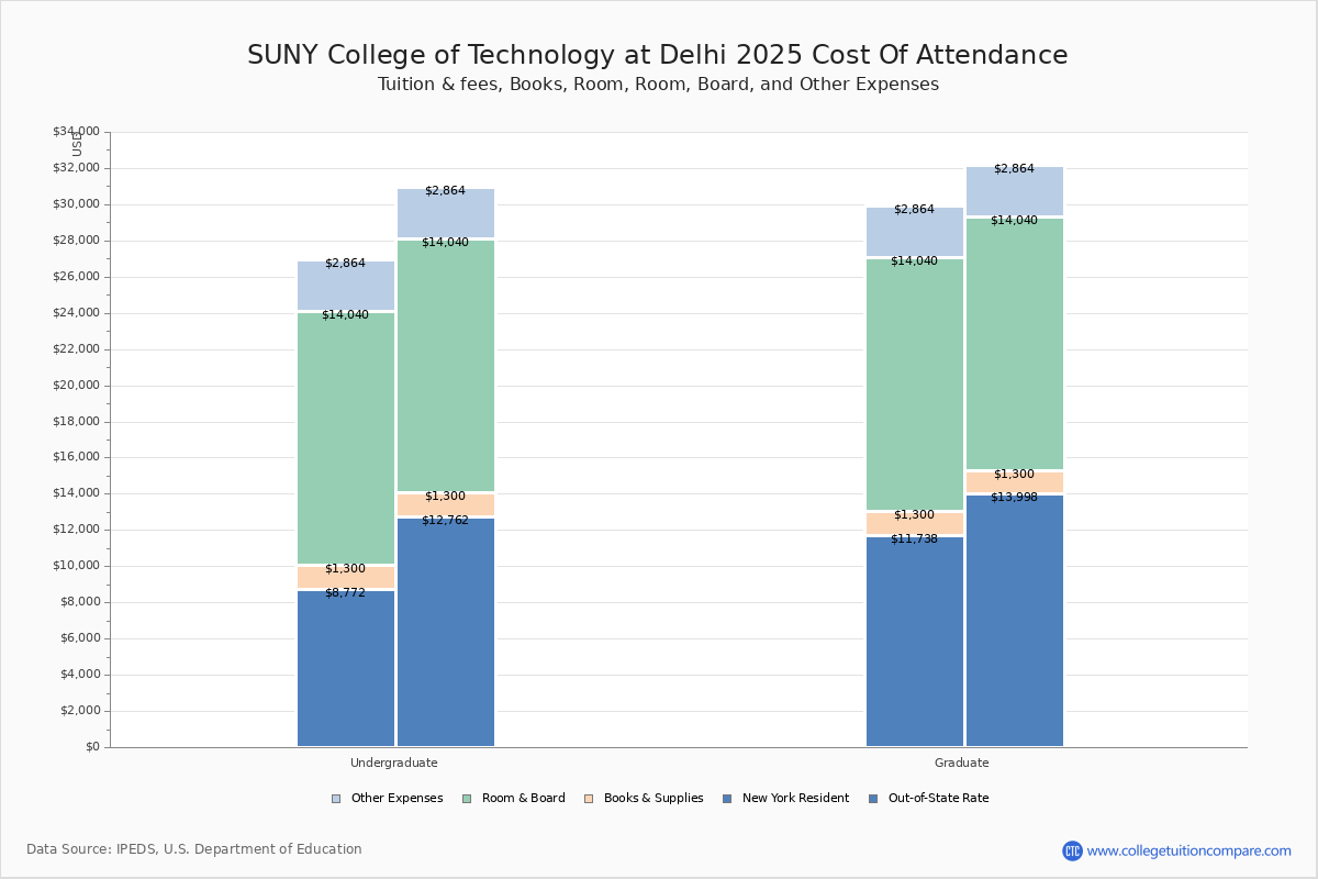 SUNY Delhi Tuition & Fees, Net Price