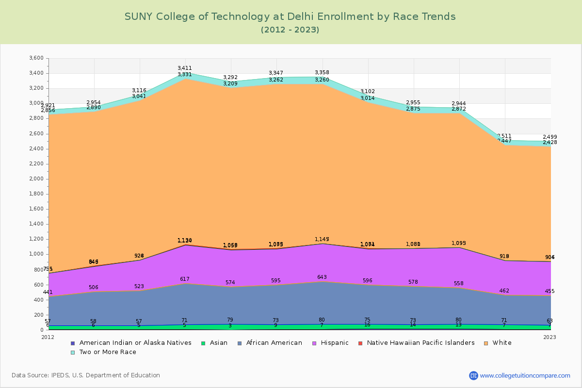 SUNY College of Technology at Delhi Enrollment by Race Trends Chart