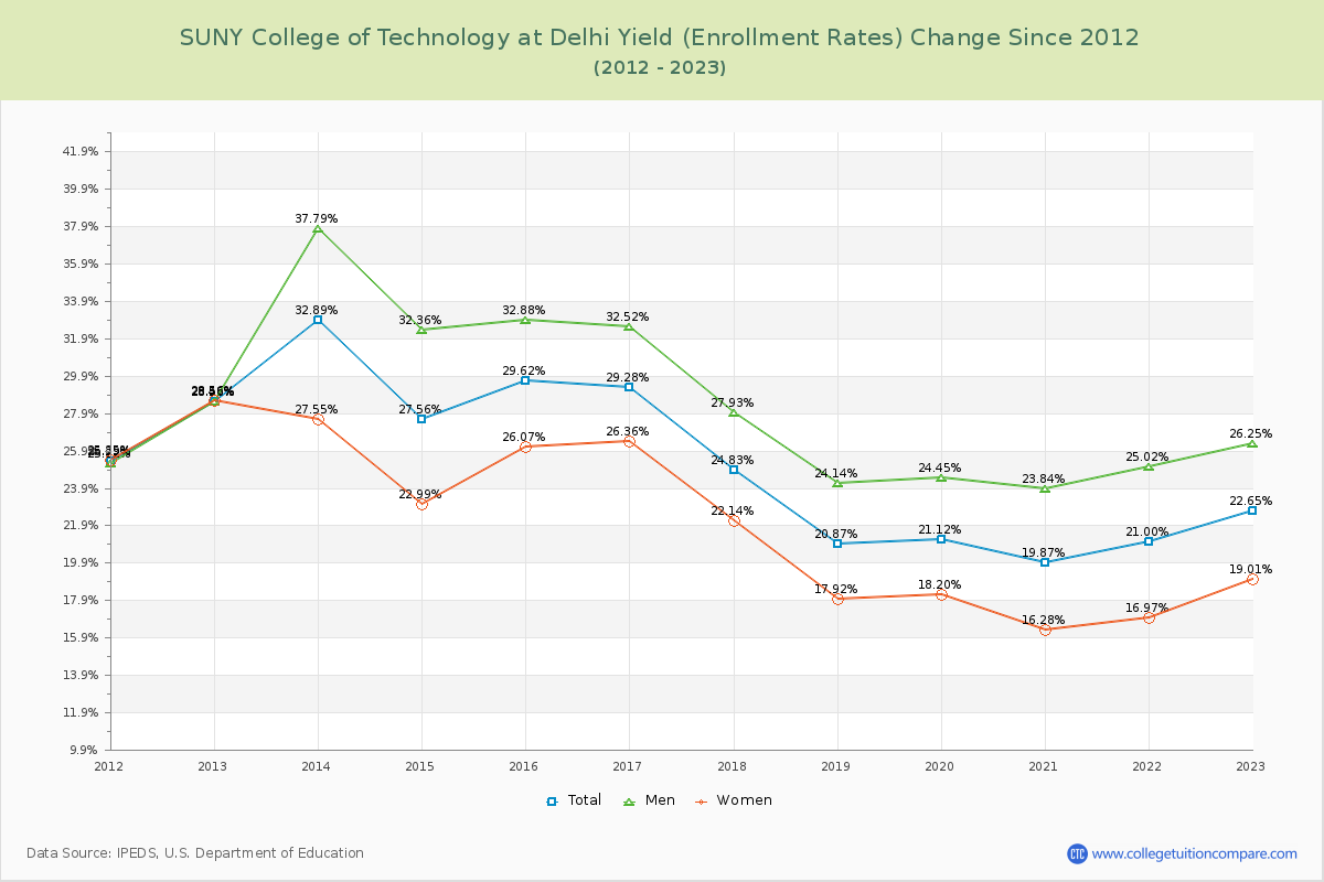 SUNY College of Technology at Delhi Yield (Enrollment Rate) Changes Chart