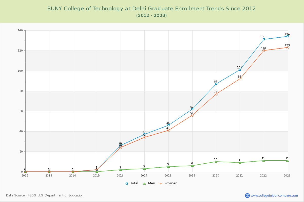 SUNY College of Technology at Delhi Graduate Enrollment Trends Chart