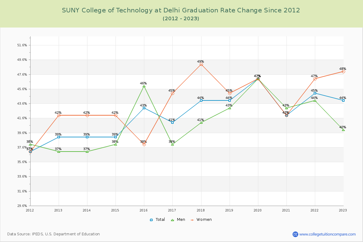 SUNY College of Technology at Delhi Graduation Rate Changes Chart
