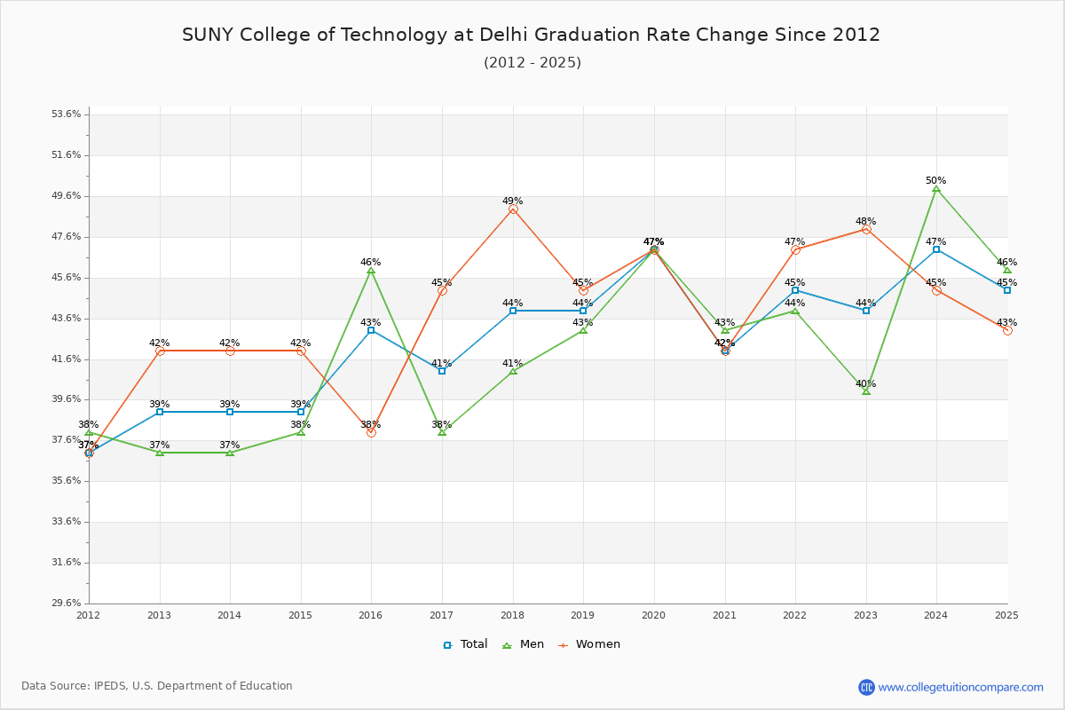 SUNY College of Technology at Delhi Graduation Rate Changes Chart
